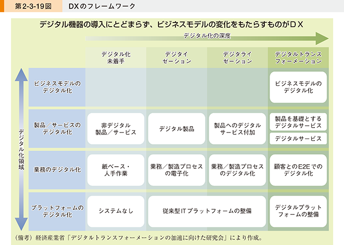 ＤＸのフレームワーク