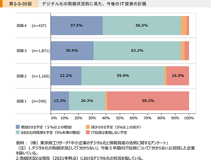 今後のIT投資の計画