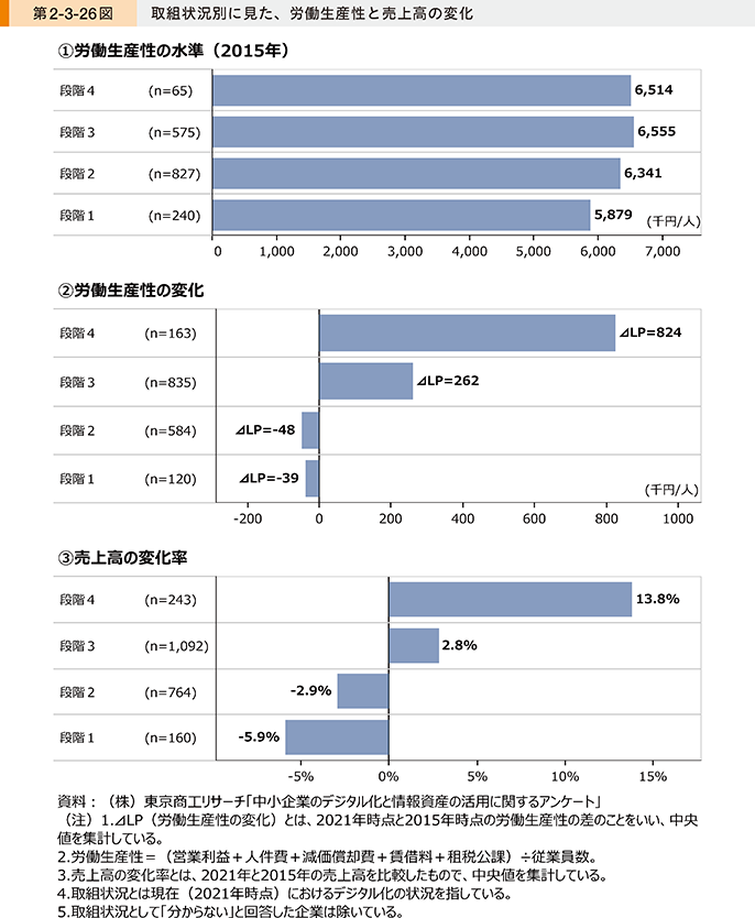 取り組み状況別に見た労働生産性と売上高