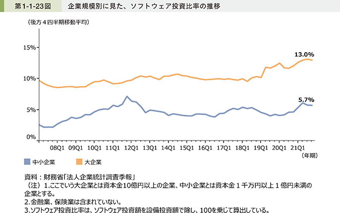 ソフトウェア投資比率